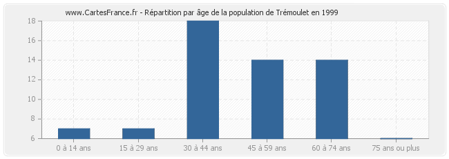 Répartition par âge de la population de Trémoulet en 1999