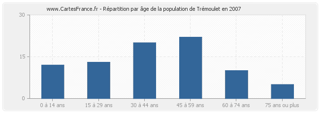 Répartition par âge de la population de Trémoulet en 2007