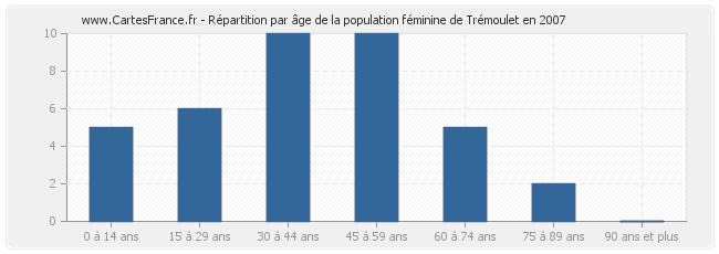 Répartition par âge de la population féminine de Trémoulet en 2007