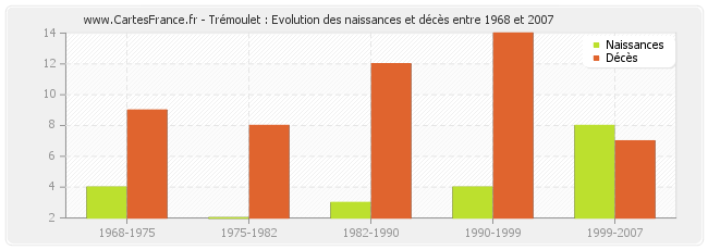 Trémoulet : Evolution des naissances et décès entre 1968 et 2007
