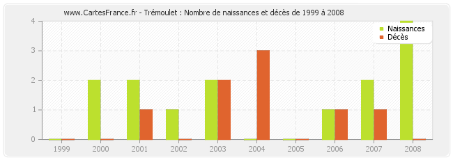 Trémoulet : Nombre de naissances et décès de 1999 à 2008