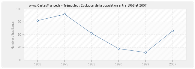 Population Trémoulet