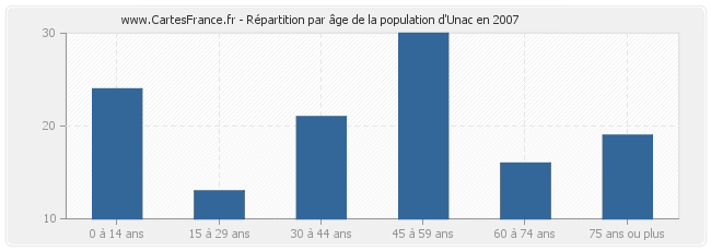 Répartition par âge de la population d'Unac en 2007