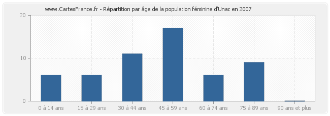 Répartition par âge de la population féminine d'Unac en 2007