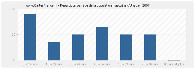 Répartition par âge de la population masculine d'Unac en 2007