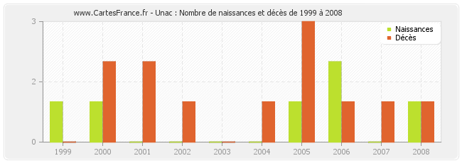 Unac : Nombre de naissances et décès de 1999 à 2008