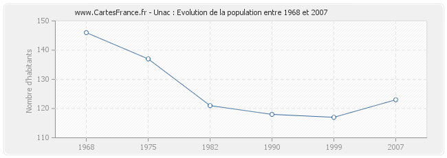 Population Unac