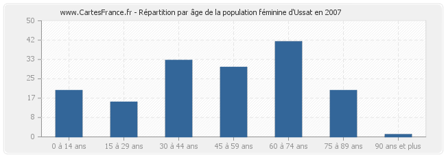 Répartition par âge de la population féminine d'Ussat en 2007