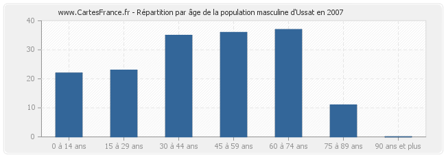 Répartition par âge de la population masculine d'Ussat en 2007