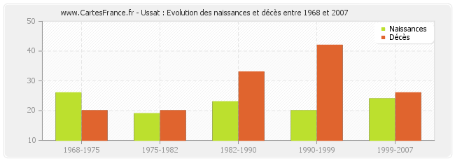 Ussat : Evolution des naissances et décès entre 1968 et 2007