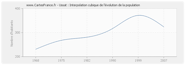 Ussat : Interpolation cubique de l'évolution de la population