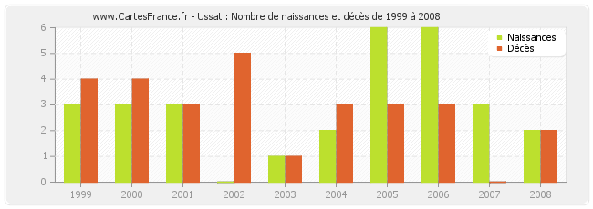 Ussat : Nombre de naissances et décès de 1999 à 2008