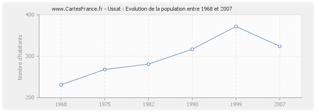 Population Ussat