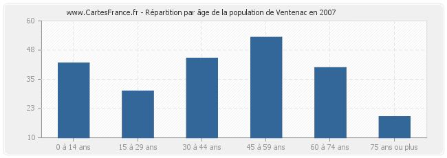 Répartition par âge de la population de Ventenac en 2007