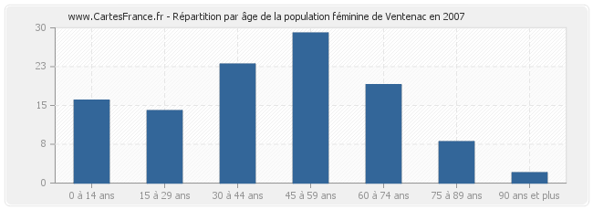 Répartition par âge de la population féminine de Ventenac en 2007