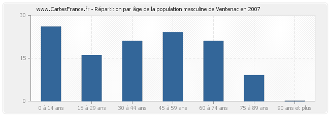 Répartition par âge de la population masculine de Ventenac en 2007