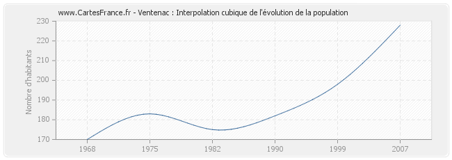 Ventenac : Interpolation cubique de l'évolution de la population