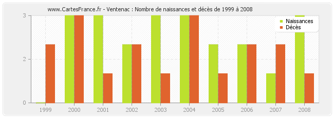 Ventenac : Nombre de naissances et décès de 1999 à 2008