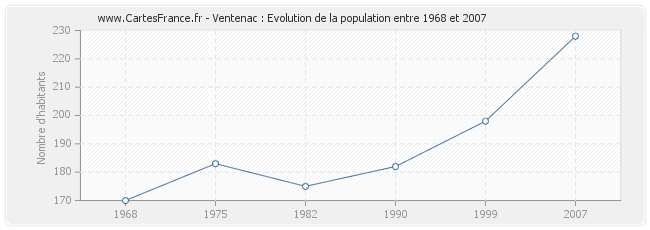 Population Ventenac