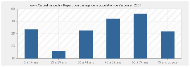 Répartition par âge de la population de Verdun en 2007