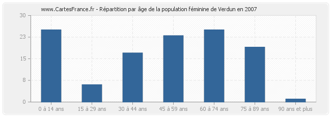 Répartition par âge de la population féminine de Verdun en 2007