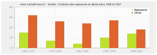 Verdun : Evolution des naissances et décès entre 1968 et 2007