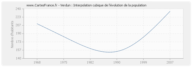 Verdun : Interpolation cubique de l'évolution de la population