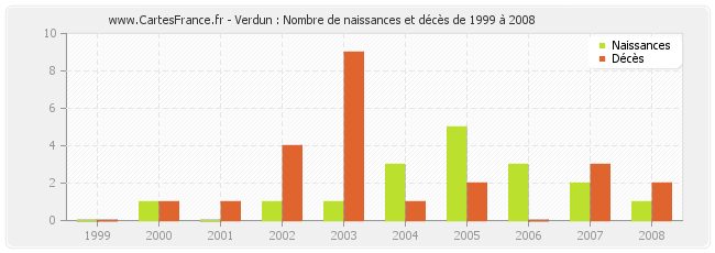 Verdun : Nombre de naissances et décès de 1999 à 2008