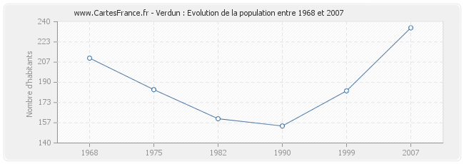 Population Verdun
