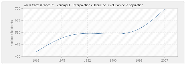 Vernajoul : Interpolation cubique de l'évolution de la population
