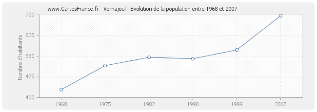 Population Vernajoul