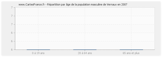 Répartition par âge de la population masculine de Vernaux en 2007