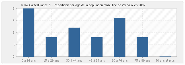 Répartition par âge de la population masculine de Vernaux en 2007