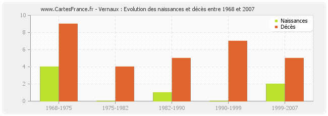 Vernaux : Evolution des naissances et décès entre 1968 et 2007