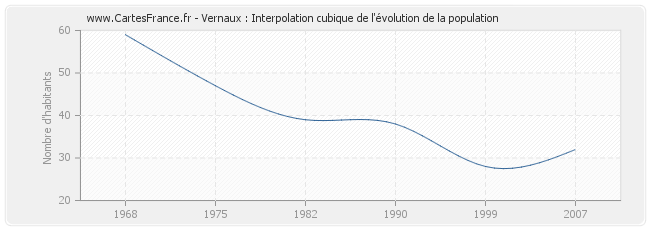 Vernaux : Interpolation cubique de l'évolution de la population
