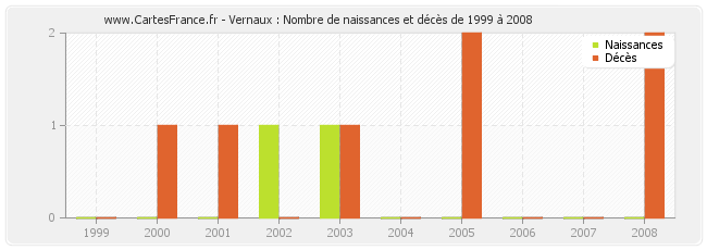 Vernaux : Nombre de naissances et décès de 1999 à 2008
