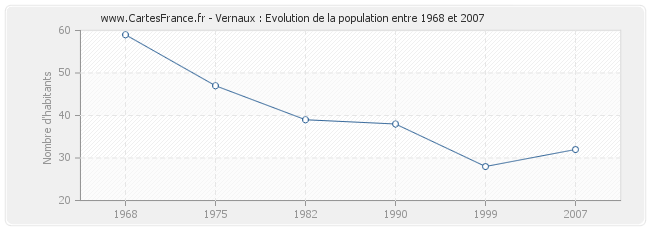 Population Vernaux