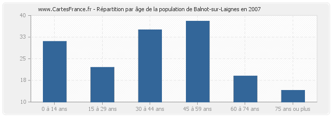 Répartition par âge de la population de Balnot-sur-Laignes en 2007