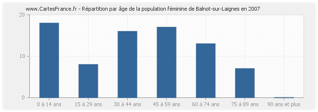 Répartition par âge de la population féminine de Balnot-sur-Laignes en 2007