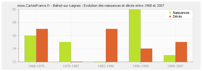 Balnot-sur-Laignes : Evolution des naissances et décès entre 1968 et 2007