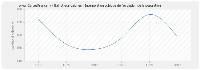 Balnot-sur-Laignes : Interpolation cubique de l'évolution de la population