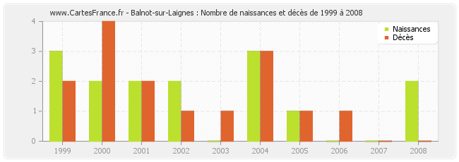 Balnot-sur-Laignes : Nombre de naissances et décès de 1999 à 2008