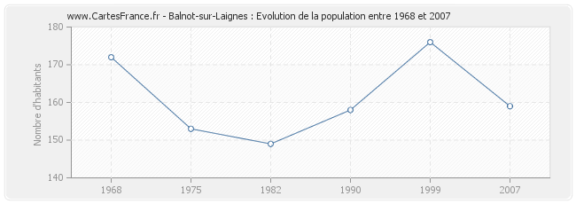 Population Balnot-sur-Laignes