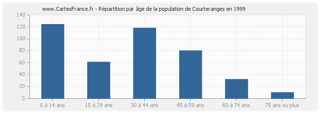 Répartition par âge de la population de Courteranges en 1999