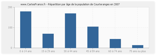 Répartition par âge de la population de Courteranges en 2007