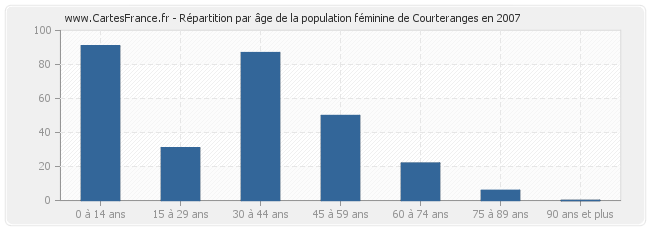 Répartition par âge de la population féminine de Courteranges en 2007
