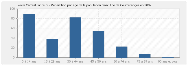 Répartition par âge de la population masculine de Courteranges en 2007