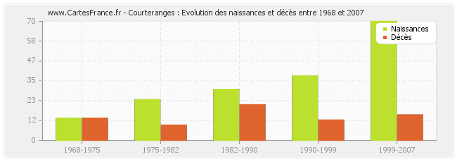 Courteranges : Evolution des naissances et décès entre 1968 et 2007