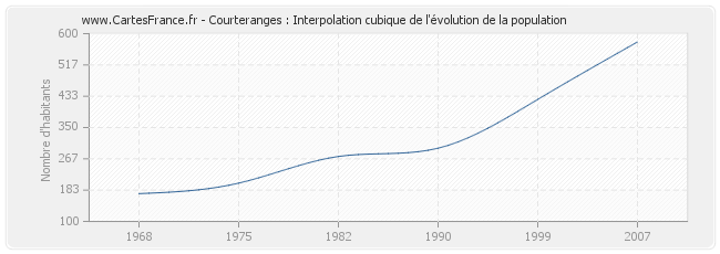 Courteranges : Interpolation cubique de l'évolution de la population