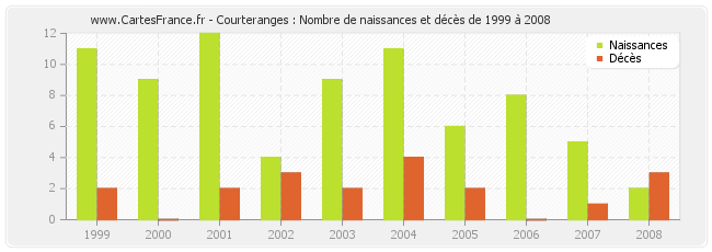 Courteranges : Nombre de naissances et décès de 1999 à 2008